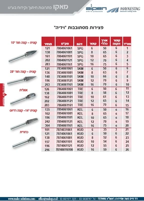 פצירה מסתובבת וידיה : קונית , אוולית , קונית , כדורית